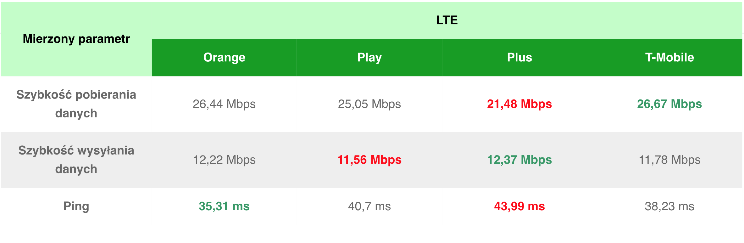 Ranking prędkości internetu mobilnego 4G/LTE w Polsce (czerwiec 2019)