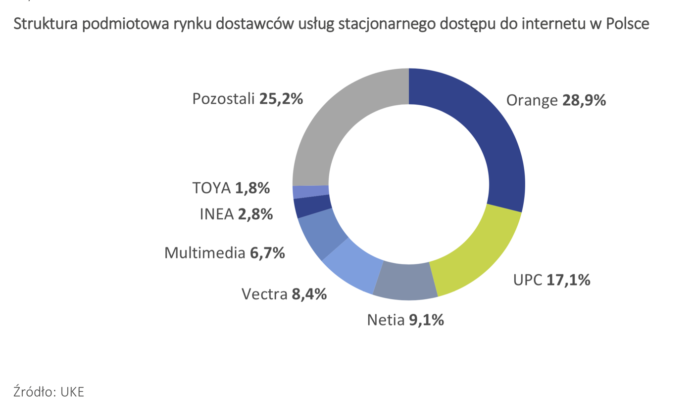 Struktura podmiotowa rynku dostawców usług stacjonarnego dostępu do internetu w Polsce