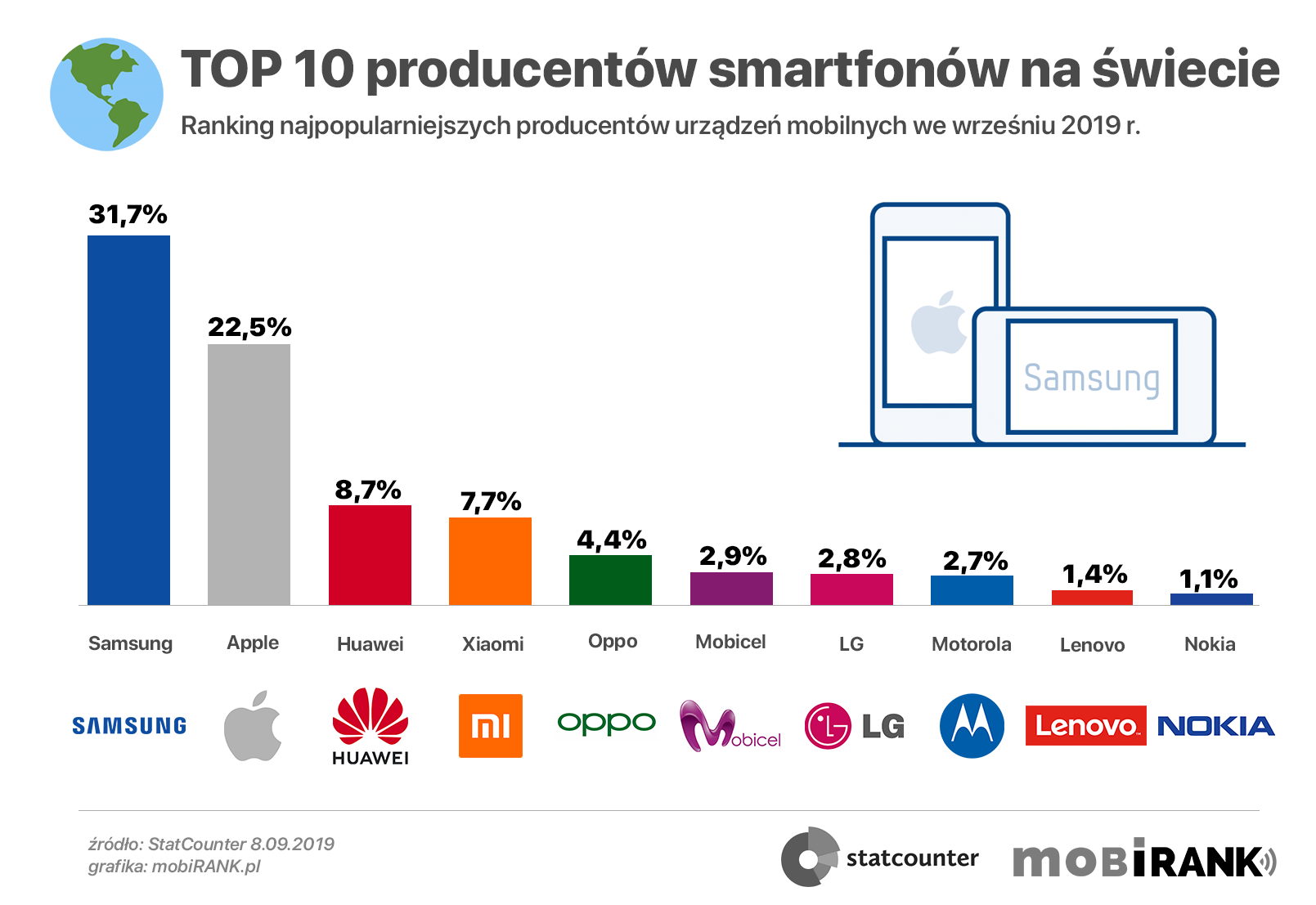 TOP 10 najpopularniejszych producentów smartfonów na świecie (9/2019)