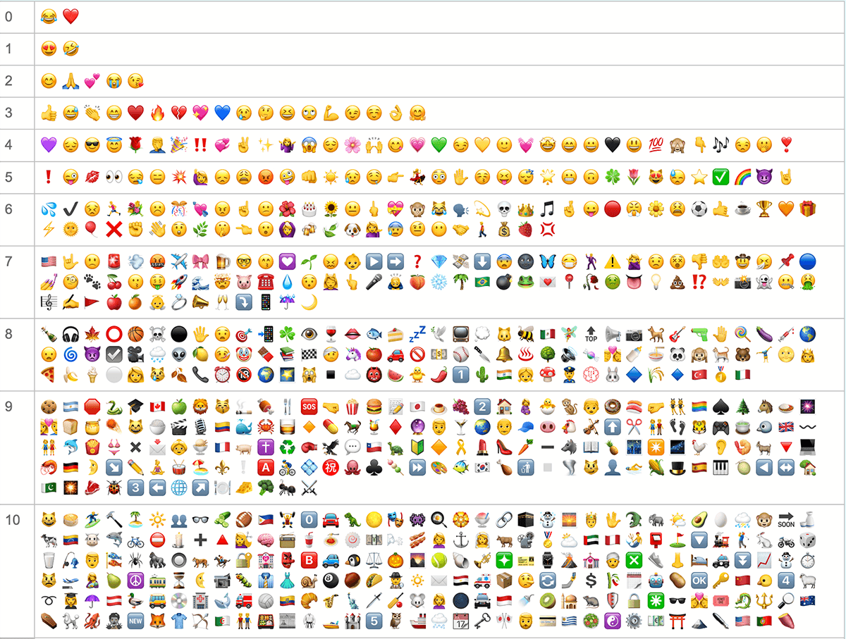 Mediana częstotliwości użycia Emoji (10.2019)