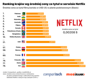 Ranking średniej ceny za tytuł filmu lub serialu w serwisie Netflix (wg kraju za sierpień 2019 r.)