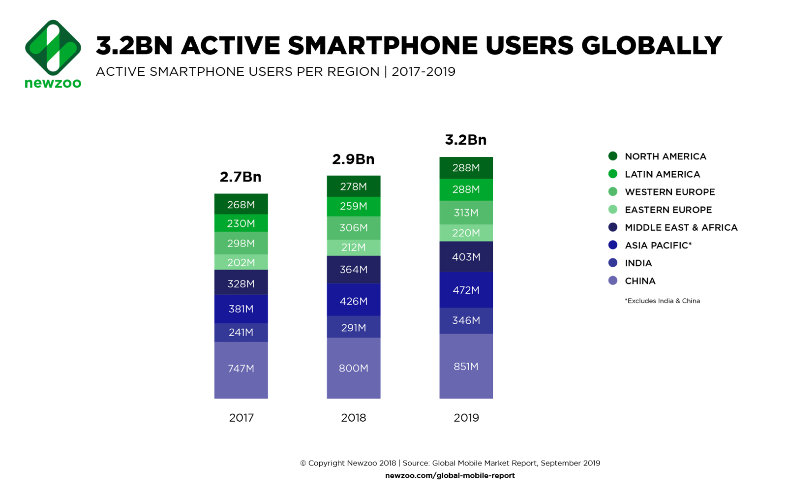 Liczba aktywnych użytkowników smartfonów na świecie wg regionów 2017-2019