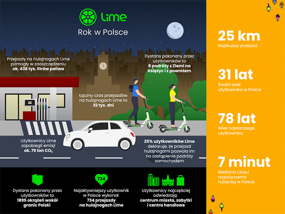 Infografika: Rok Lime w Polsce (2019)