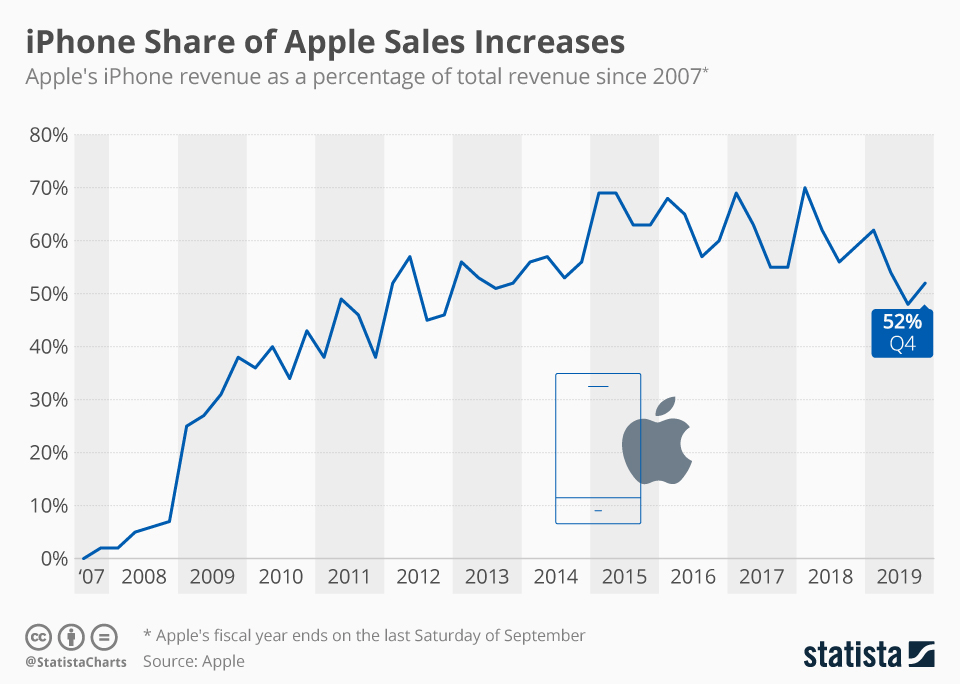 Udział ze sprzedaży iPhone'a w przychodach Apple'a (20017-4Q 2019)
