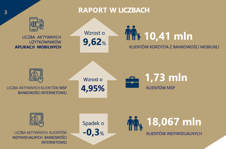 Bankowośc internetowa i mobilna w Polsce w liczbach (3Q 2019)