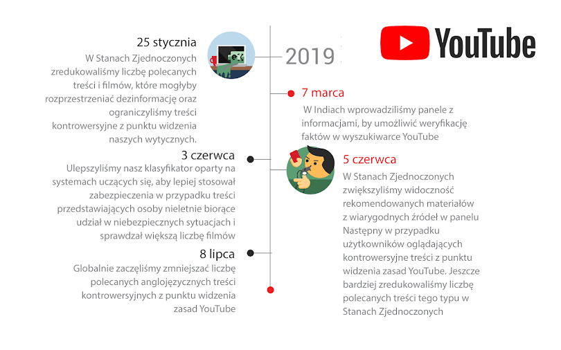 Weryfikacja rekomendowanych i wiarygodnych źródeł na YouTubie w 2019 roku