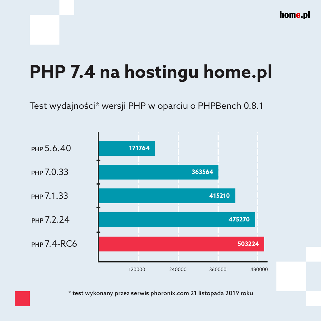 Test prędkości PHP 7.4 na home.pl