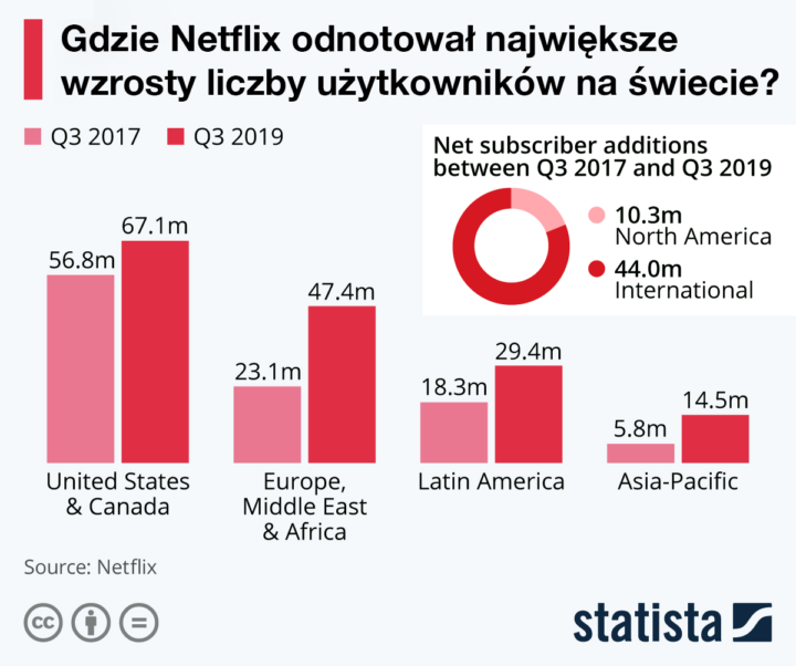 Wzrost liczby użytkowników serwisu Netflix według regionu w 3Q 2019 r.