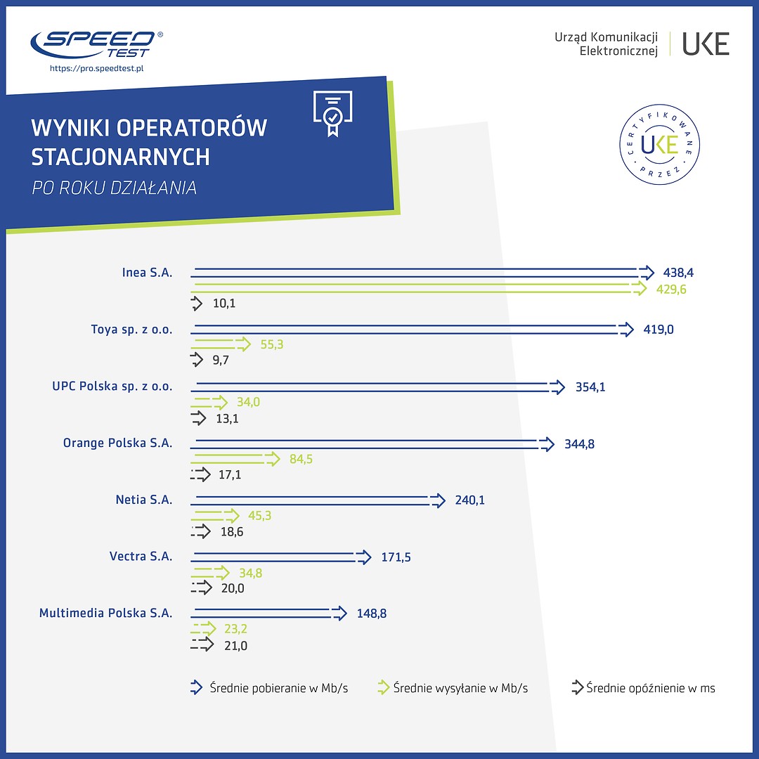 Ranking operatorów internetu stacjonarnego w Polsce (2019)