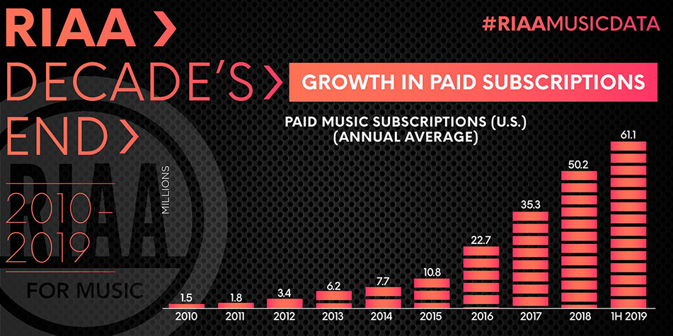 Liczba płatnych subskrypcji muzycznych usług streamingowych w USA (2010-2019)