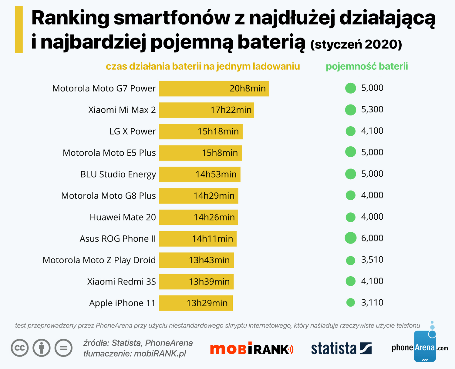 Ranking smartfonów z najdłużej działająca i najbardziej pojemną baterią (styczeń 2020 r.)