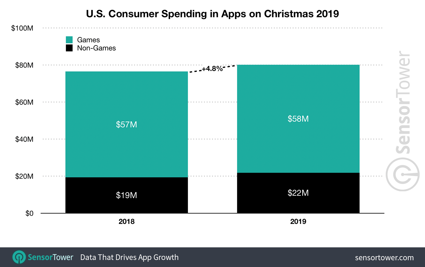 Wydatki na aplikacje i gry mobilne w sklepach App Store i Google Play w Boże Narodzenie 2019 (w USA)