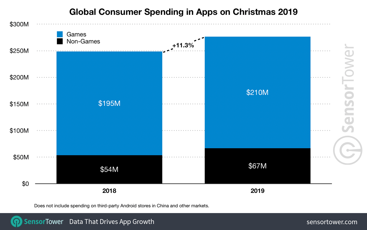 Wydatki na aplikacje i gry mobilne w sklepach App Store i Google Play w  Boże Narodzenie 2019 (na świecie)