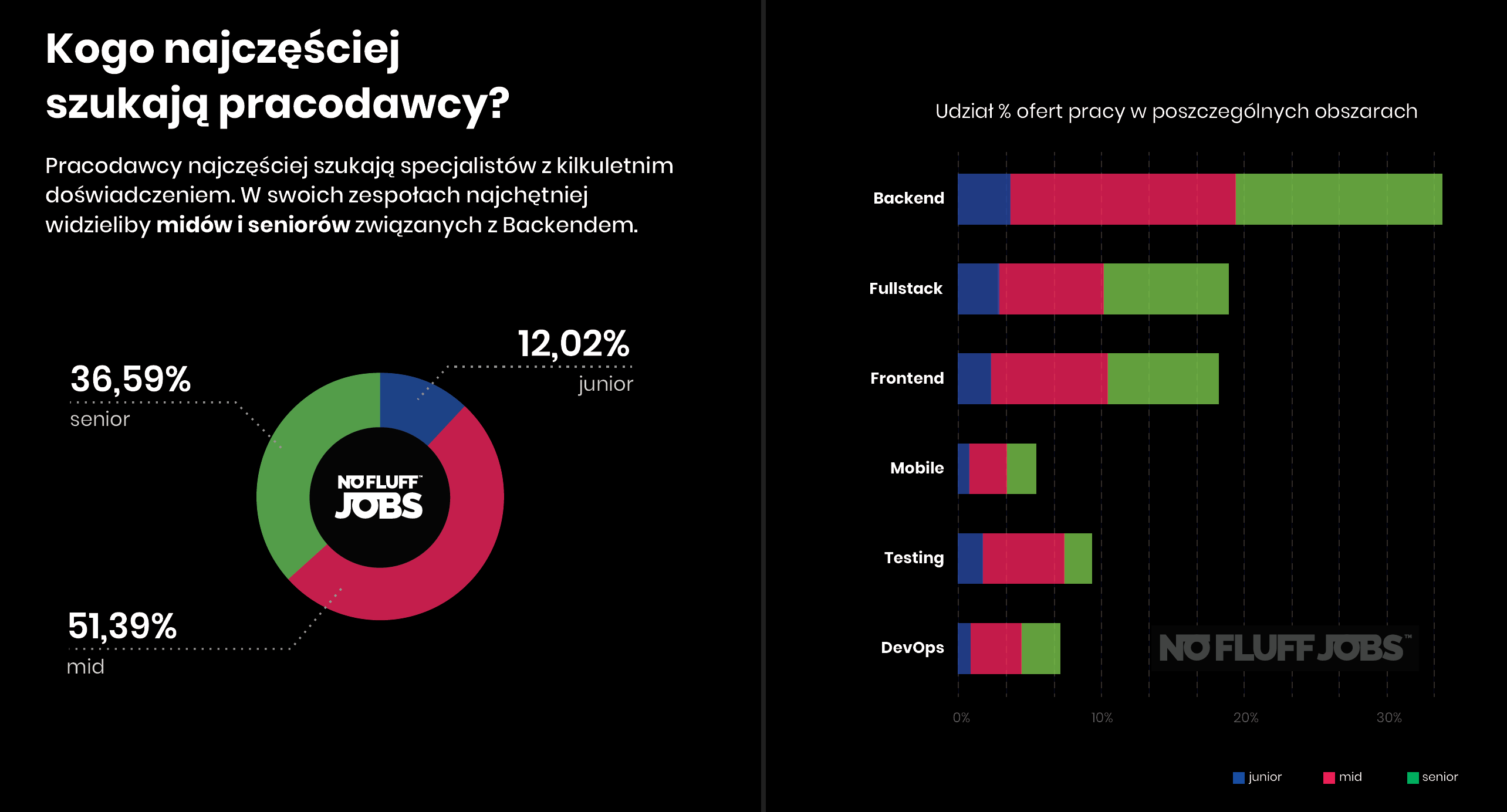 Kogo najczęściej poszukują pracodawcy IT w Polsce? (2019)