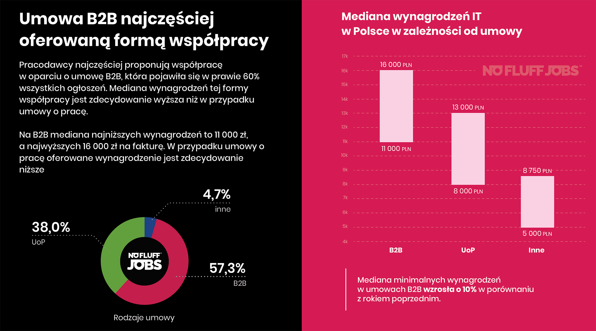 Mediana wynagrodzeń w IT w Polsce (2019) w zależności od umowy