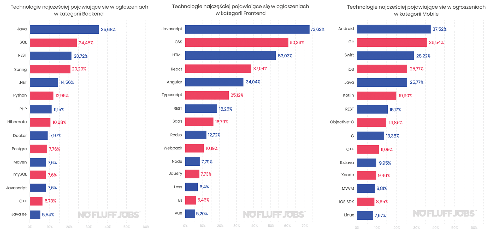 Najpopularniejsze technologie pojawiające ie w ogłoszeniach IT o pracę w 2019 roku (frontend, backend, mobile)