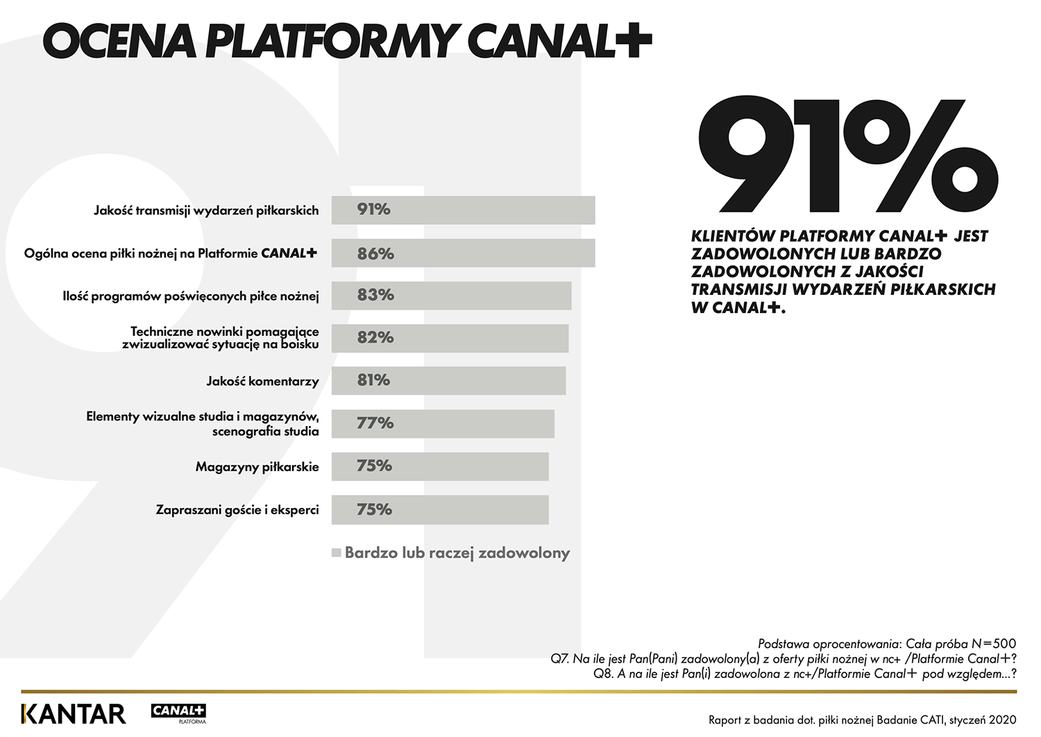 Ocena Platformy CANAL+ (2020 rok)