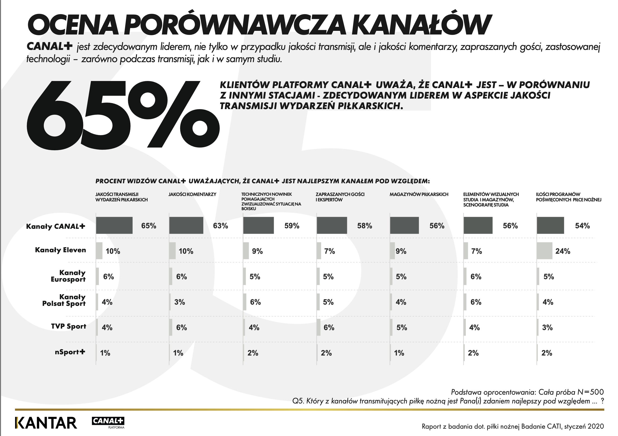 Ocena porównawcza kanałów sportowych w Polsce (2020)