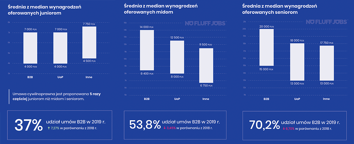 Średnia median wynagrodzeń IT: juniorzy, midi, seniorzy (Polska, 2019)
