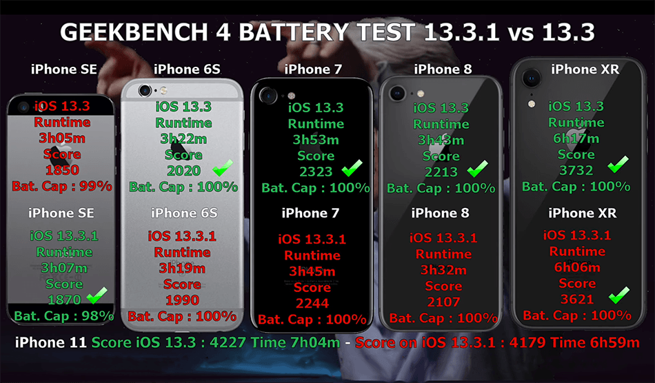 Test baterii iPhone'ów pod systemem iOS 13.3 oraz iOS 13.3.1