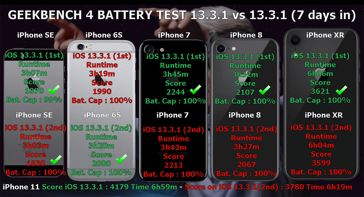 Test baterii iPhone'ów pod systemem iOS 13.3.1