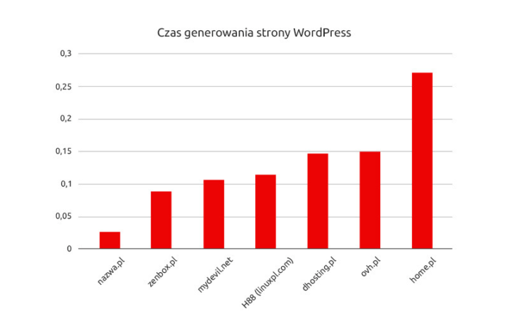 Czas generowania stron na WordPressie na polskich hostingach (luty 2020)