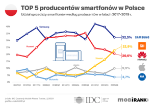 Wykres: TOP 5 producentów smartfonów w Polsce (udział sprzedaży) w latach 2017-2019