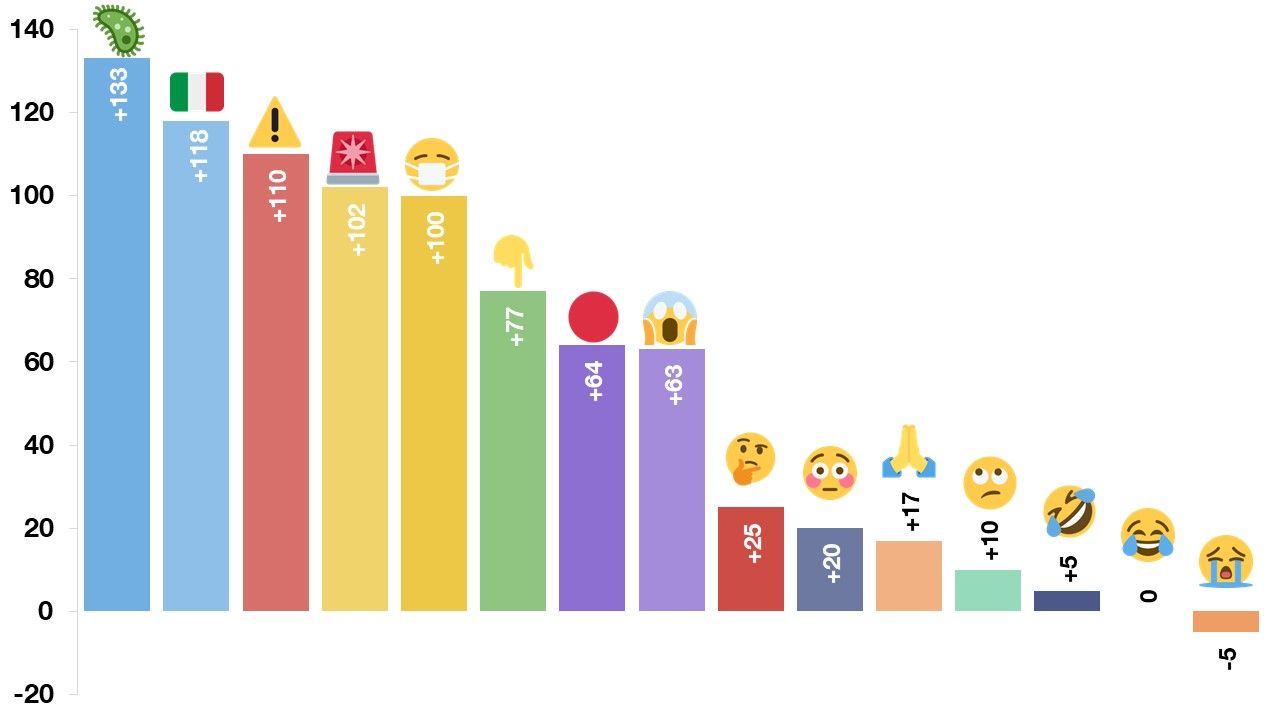 TOP 15 emoji związanych z „coronavirusem” z wybranej próby emoji