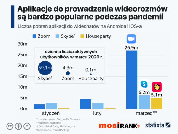 Liczba pobrań i aktywnych użytkowników aplikacji mobilnych do prowadzenia wideokonferencji (marzec 2020)