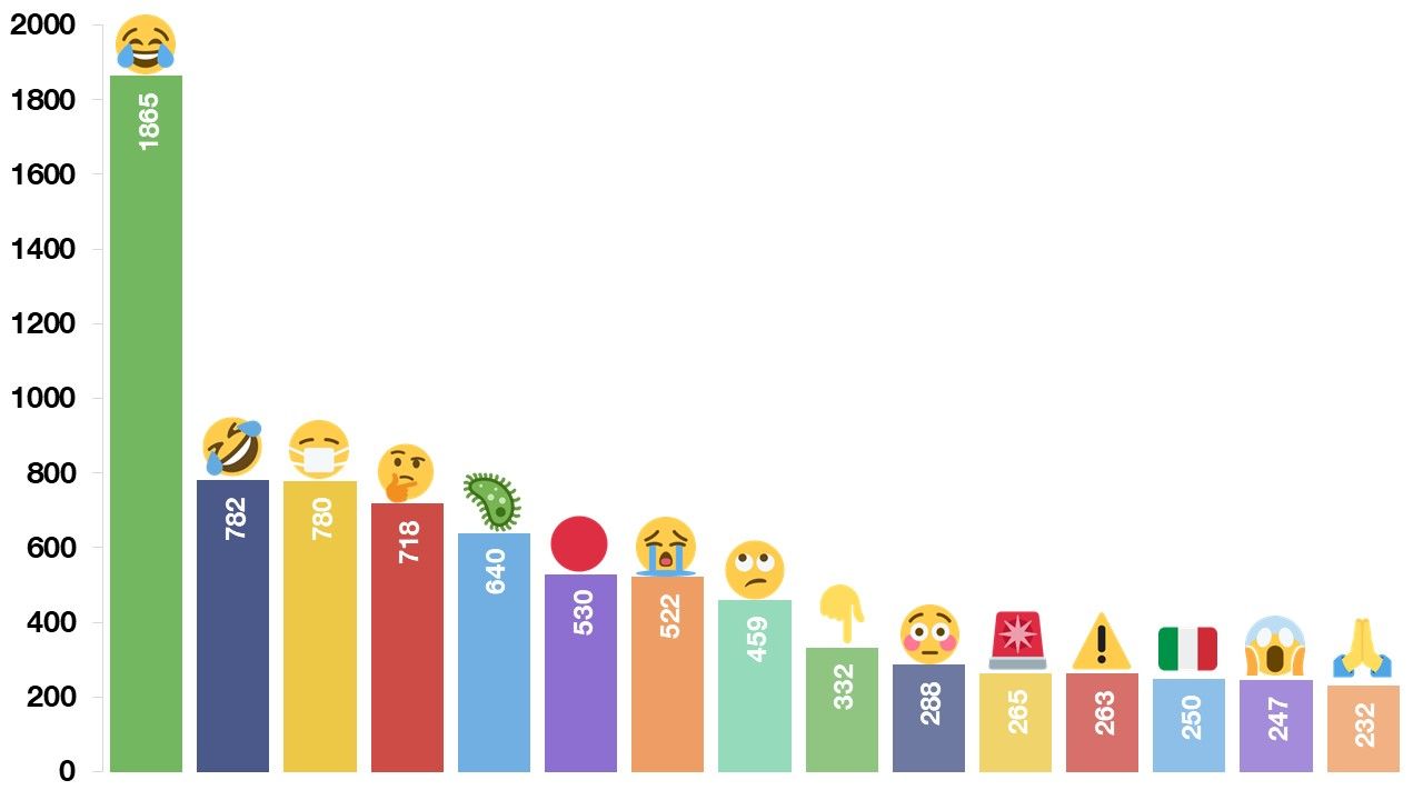 TOP 15 emoji używanych w tweetach związanych z koronawirusem lub COVID-19