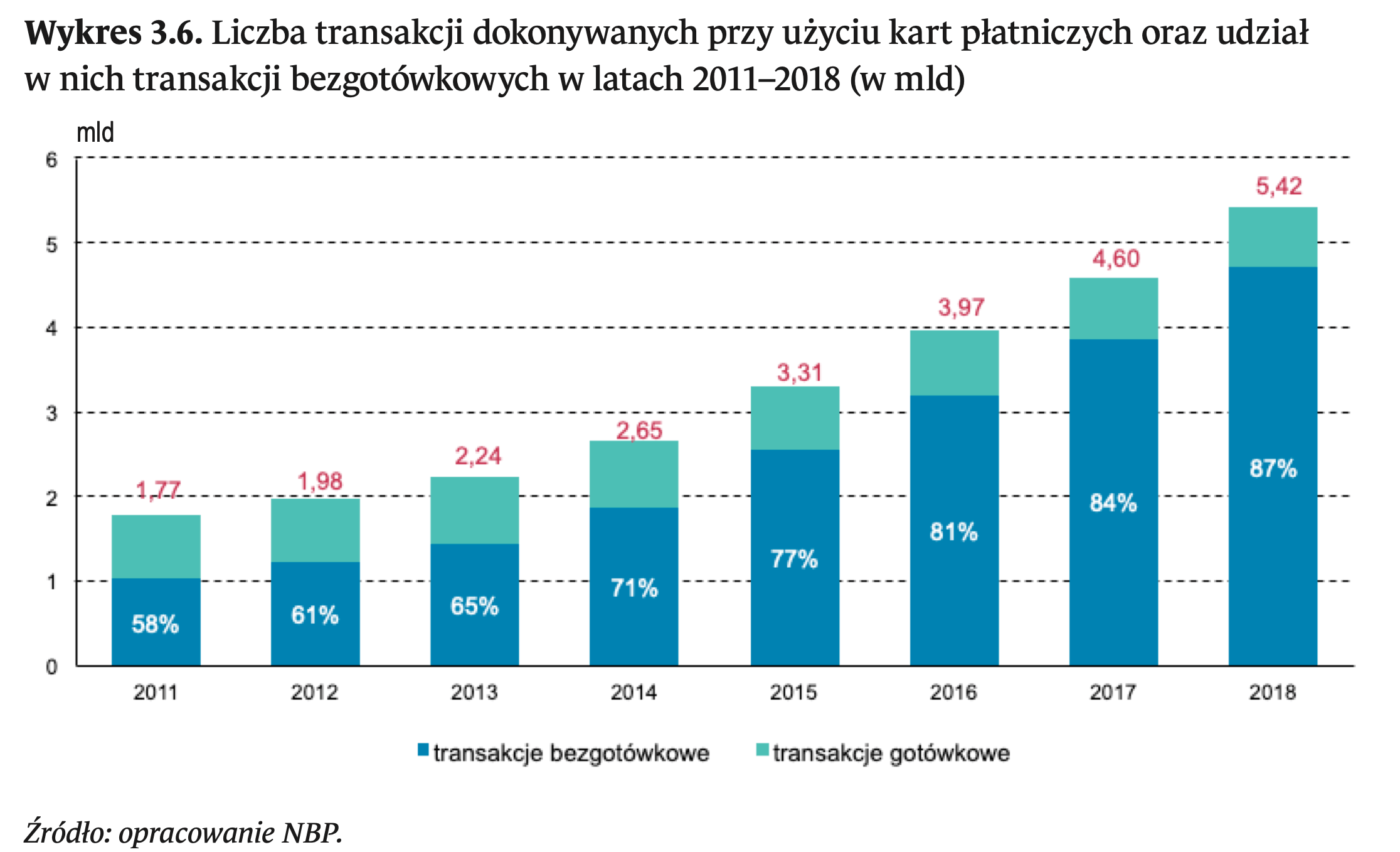 Liczba transakcji kartami płatniczymi i udział transakcji bezgotówkowych w latach 2011-2018 (w mld)