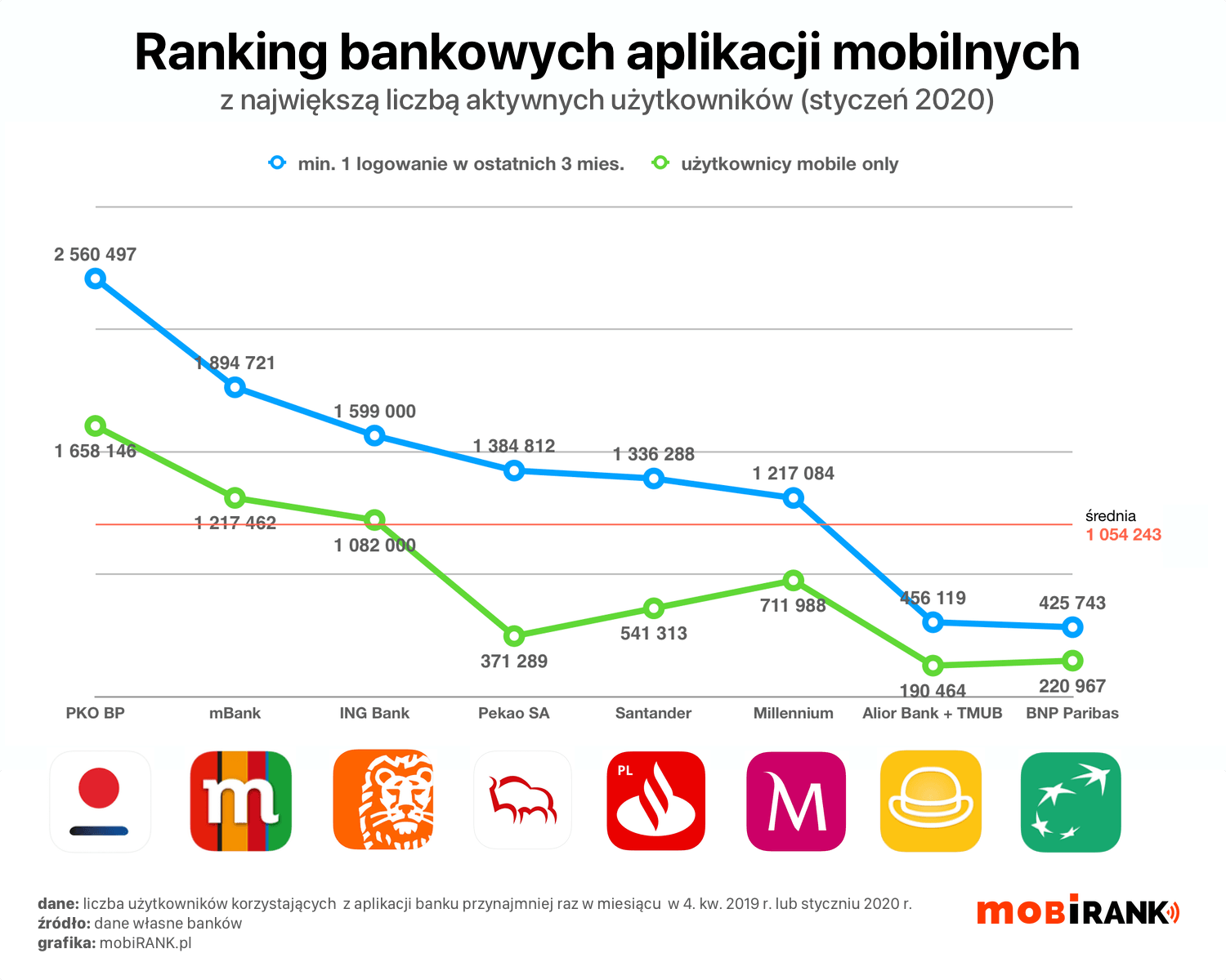 Ranking liczby użytkowników bankowych aplikacji mobilnych – styczeń 2020 r.