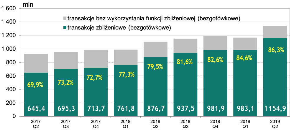 Transakcje zbliżeniowe i bez wykorzystania funkcji zbliżeniowej w Polsce (2017-2019)