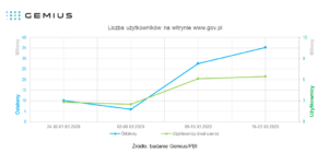 Liczba użytkowników w witrynie gov.pl podczas kampanii Ministerstwa Zdrowia dotyczącej COVID-19