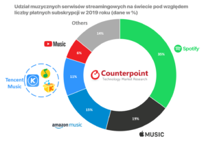 Udział muzycznych serwisów streamingowych na świecie pod względem liczby płatnych subskrypcji w 2019 roku (dane w %)