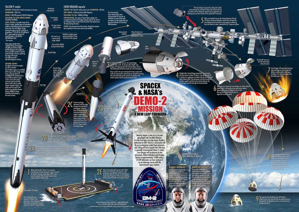 SpaceX Demo-2 - infografika z najważniejszymi informacjami na temat lotu z 27 maja 2020 roku