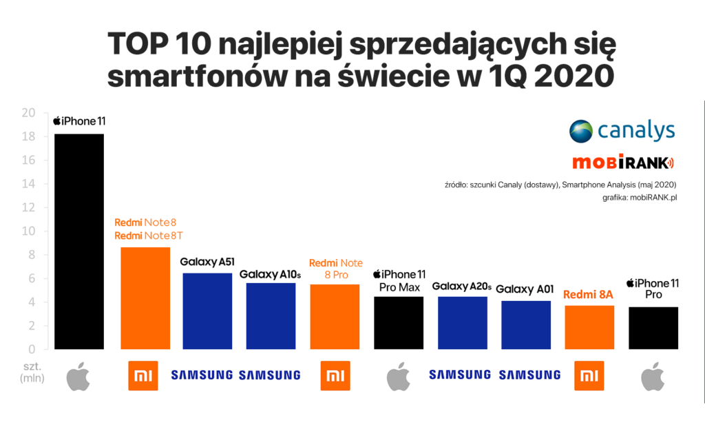 TOP 10 najlepiej sprzedających się smartfonów na świecie w 1Q 2020 roku