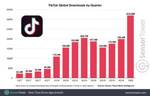 Liczba pobrań aplikacji TikTok na świecie (2017-2020)