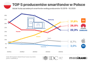 Ranking TOP 5 producentów smartfonów w Polsce (udział ilościowy sprzedaży) w 1Q 2020 r.