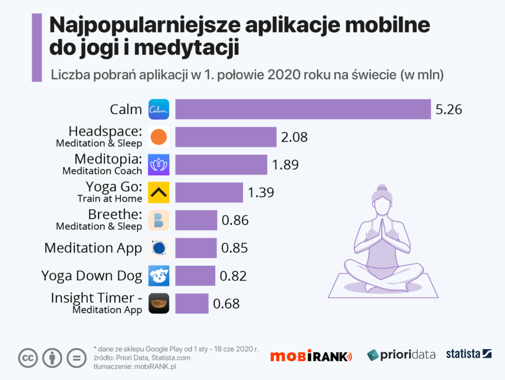 Ranking najpopularniejszych aplikacji mobilnych do medytacji i jogi (stan na czerwiec 2020 r.)