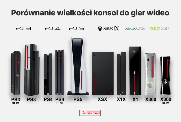 Porównanie wielkości popularny konsol do gier (w tym PS5 i XSX) - stan na czerwiec 2020 r.