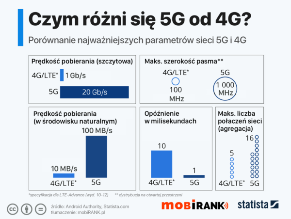 Czym różni się 5G od 4G? - porównanie specyfikacji technicznej