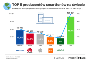 TOP 5 producentów smartfonów pod względem sprzedaży na świecie w 1Q 2020 roku
