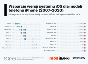 Wsparcie systemu iOS dla modeli iPhone'a (2007-2020) – od 1OS 1 do iOS 14