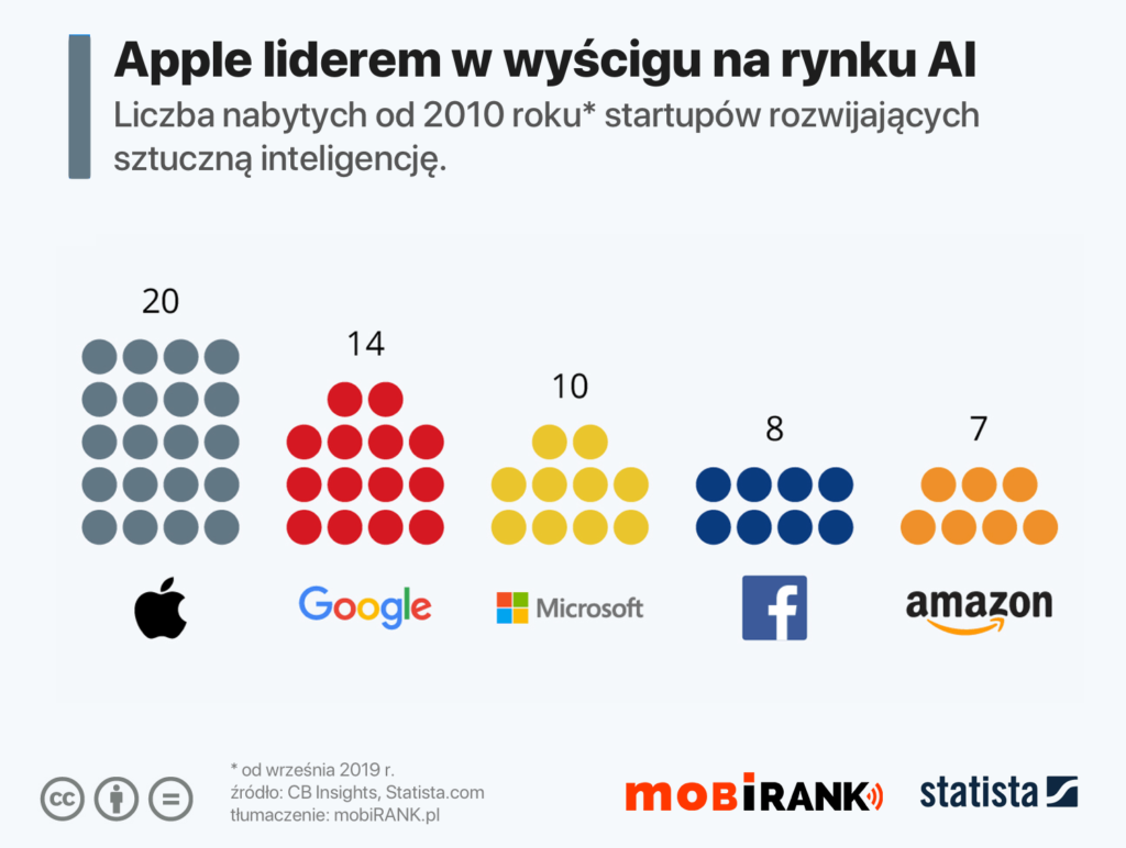 Apple liderem pod względem liczby startupów AI nabytych  od 2010 r. do 2020 r.