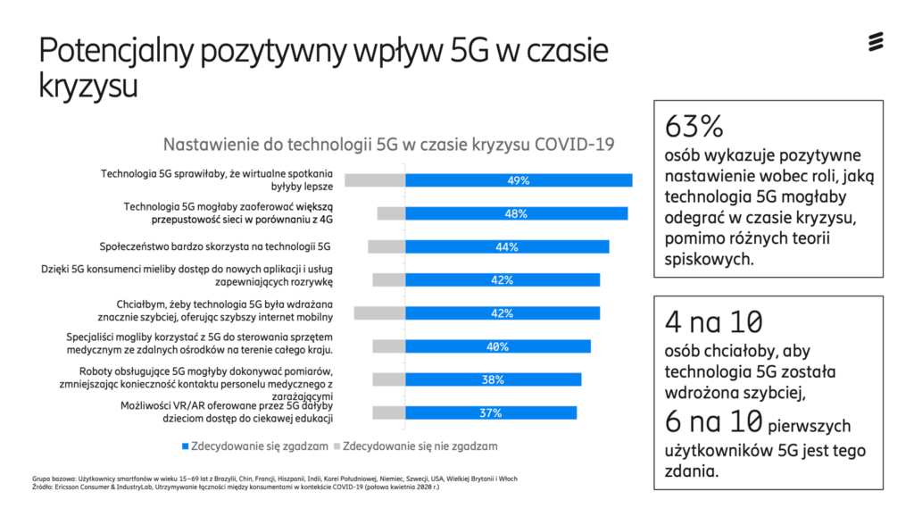 Potencjalny pozytywny wpływ 5G w czasie kryzysu związanego z COVID-19 (Ericsson, 2020)