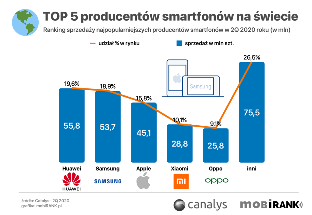 TOP 5 producentów smartfonów wg dostaw w 2Q 2020 roku