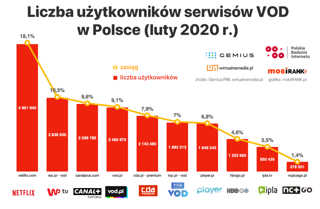 Liczba użytkowników serwisów VOD w Polsce (dane za lipiec 2020 r.)