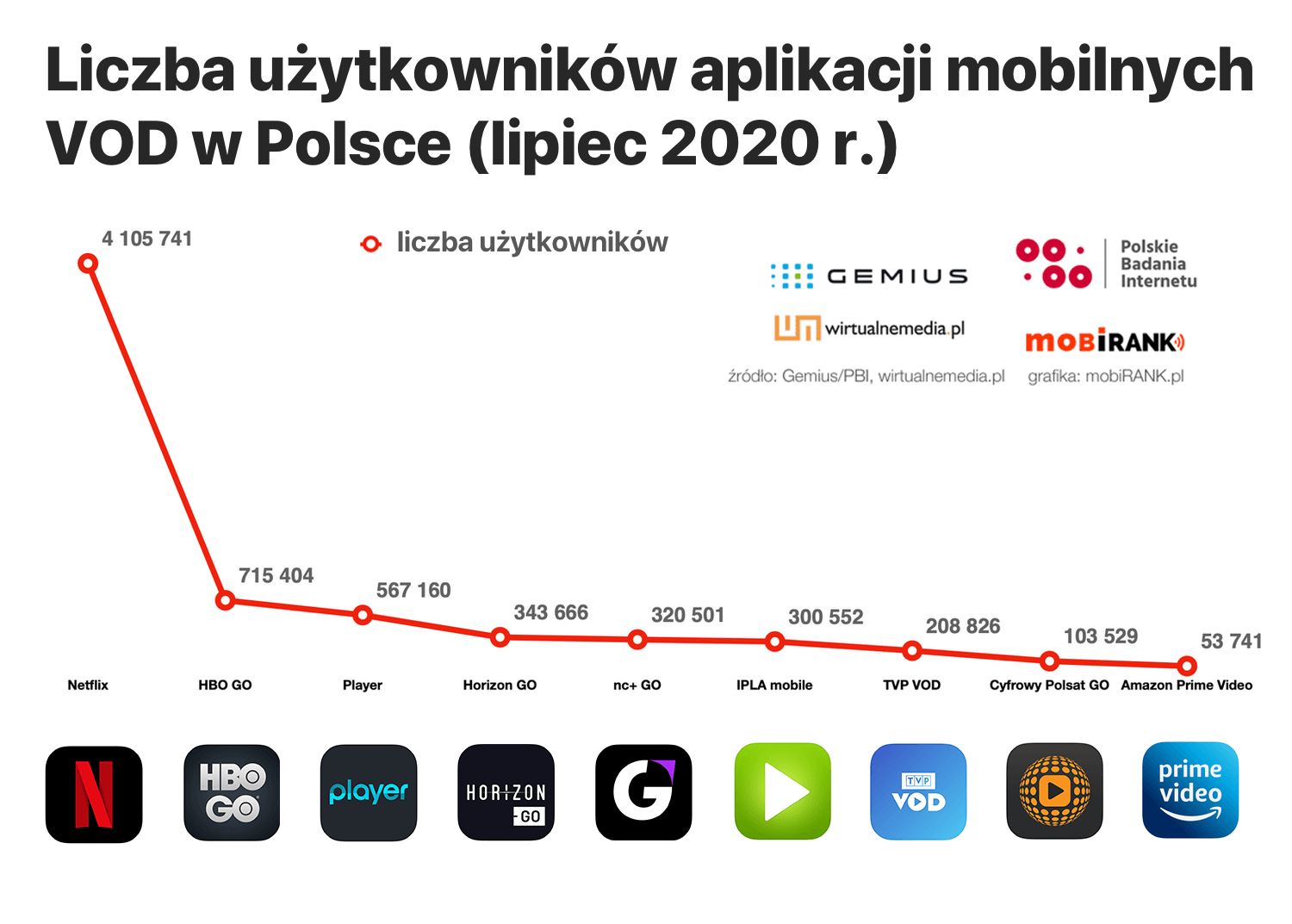 Liczba użytkowników aplikacji mobilnych VOD w Polsce (lipiec 2020 r.)