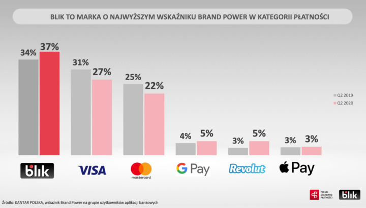 Wskaźnik Brand Power wśród metod płatności mobilnych w Polsce w 2Q 2020 r.